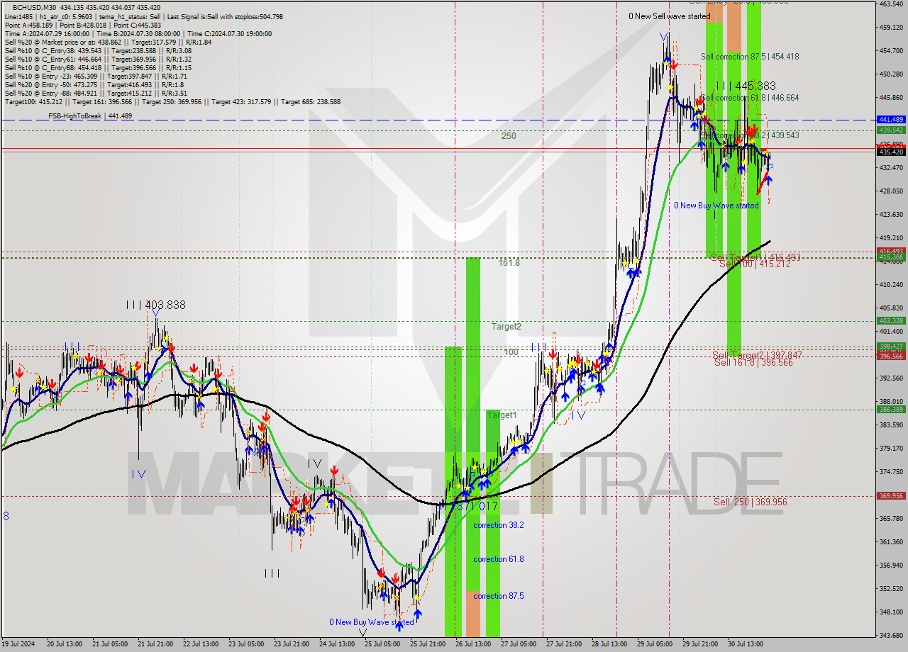 BCHUSD M30 Signal