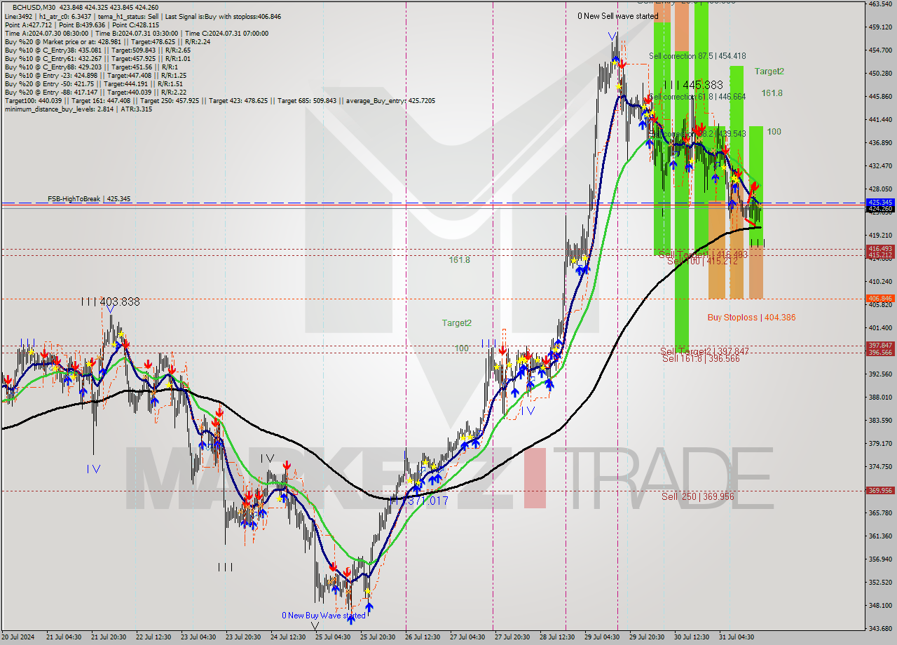 BCHUSD M30 Signal