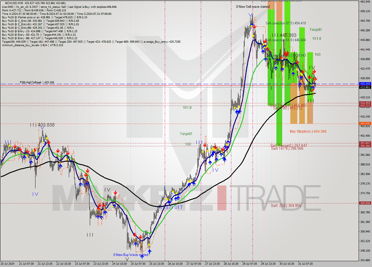 BCHUSD M30 Signal