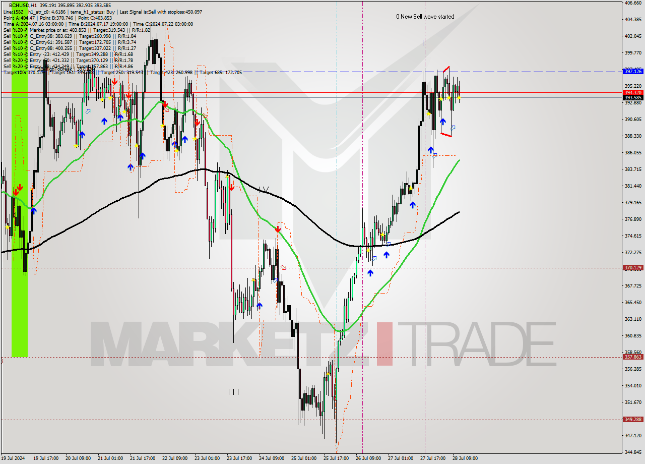 BCHUSD MultiTimeframe analysis at date 2024.07.28 12:33