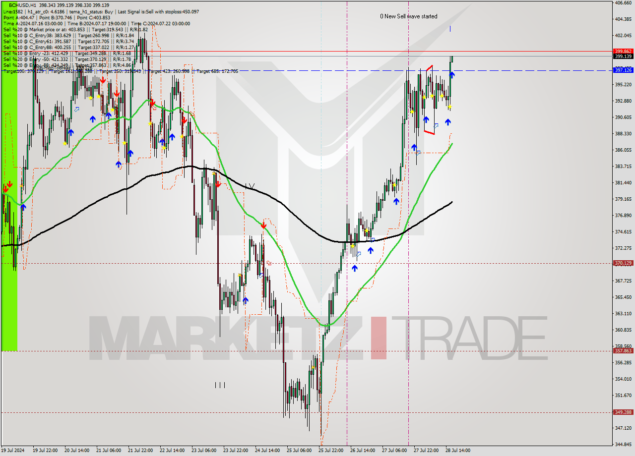 BCHUSD MultiTimeframe analysis at date 2024.07.28 17:00