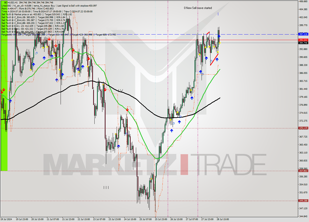 BCHUSD MultiTimeframe analysis at date 2024.07.28 18:00