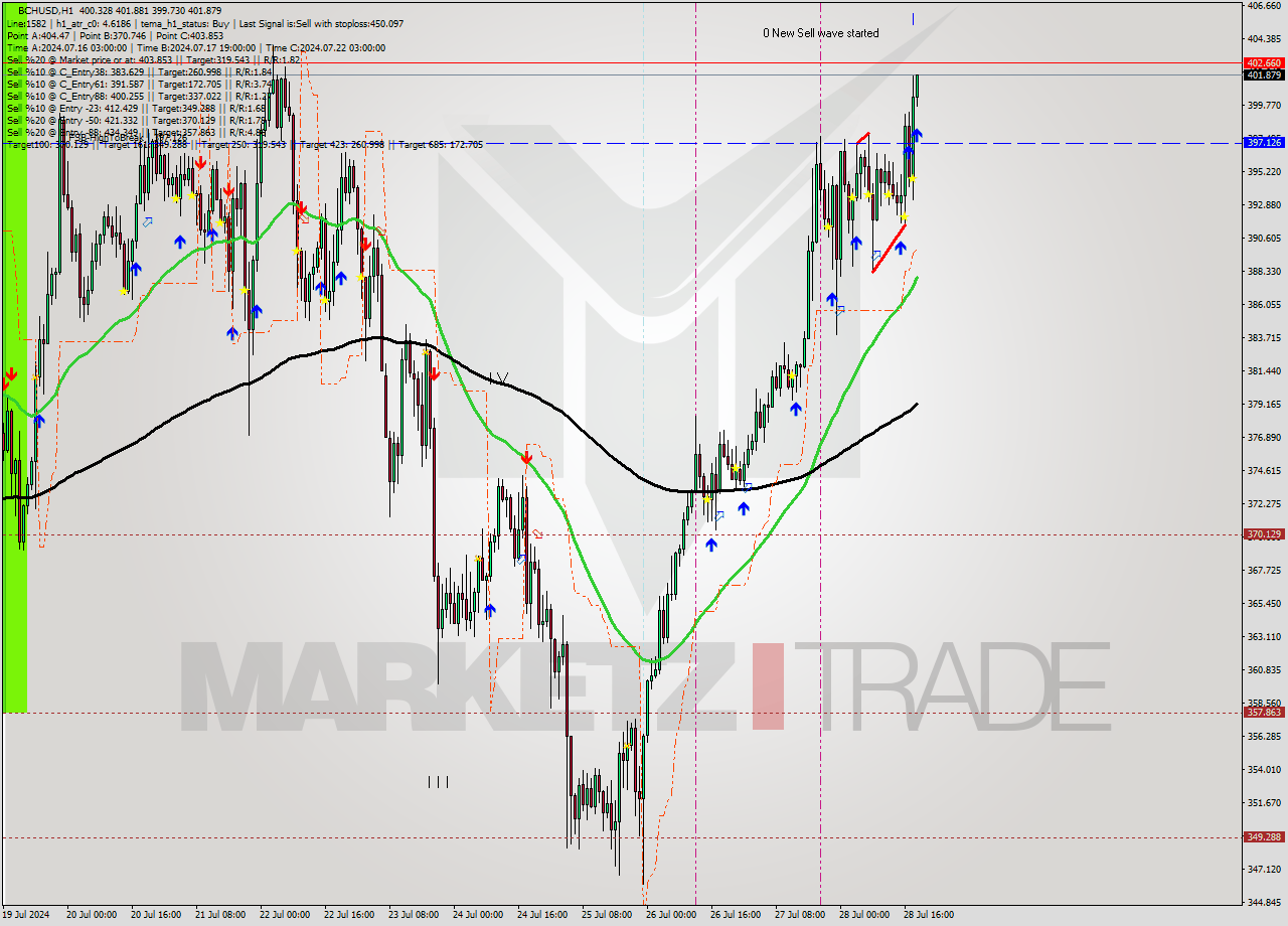 BCHUSD MultiTimeframe analysis at date 2024.07.28 19:19