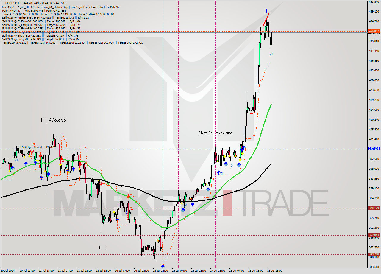 BCHUSD MultiTimeframe analysis at date 2024.07.29 18:27