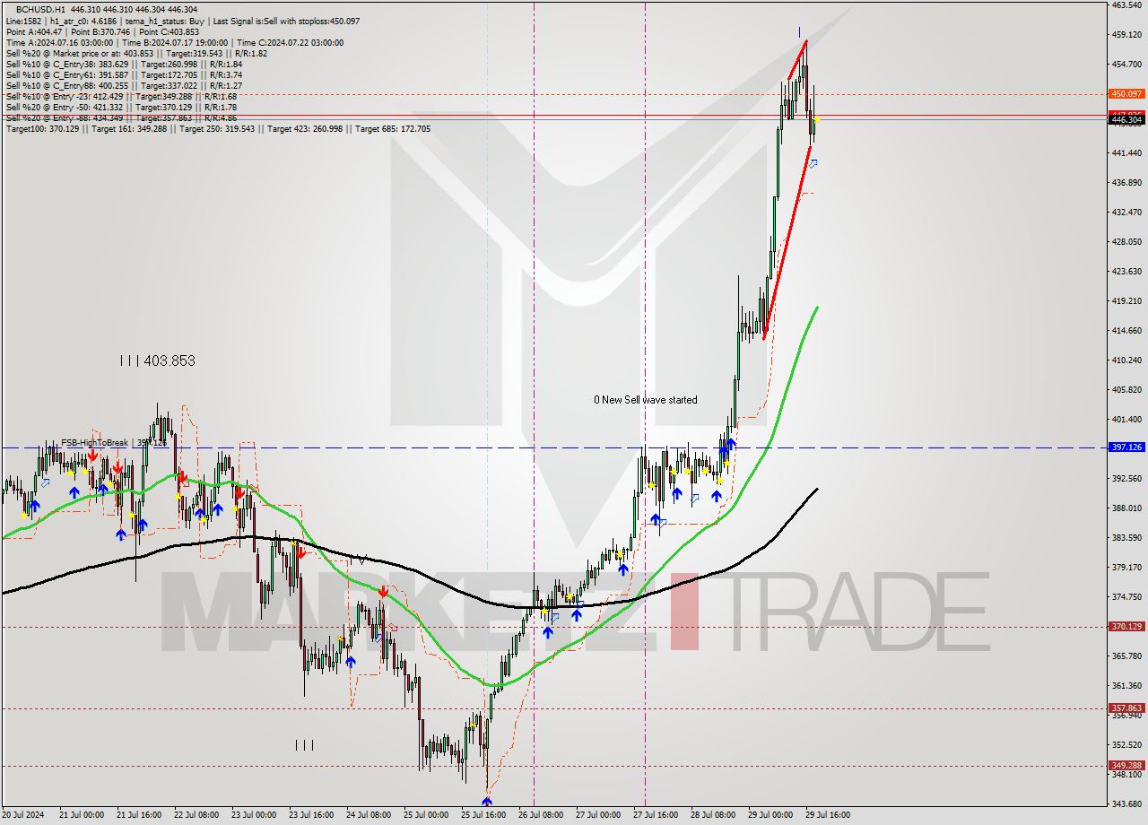 BCHUSD MultiTimeframe analysis at date 2024.07.29 19:00