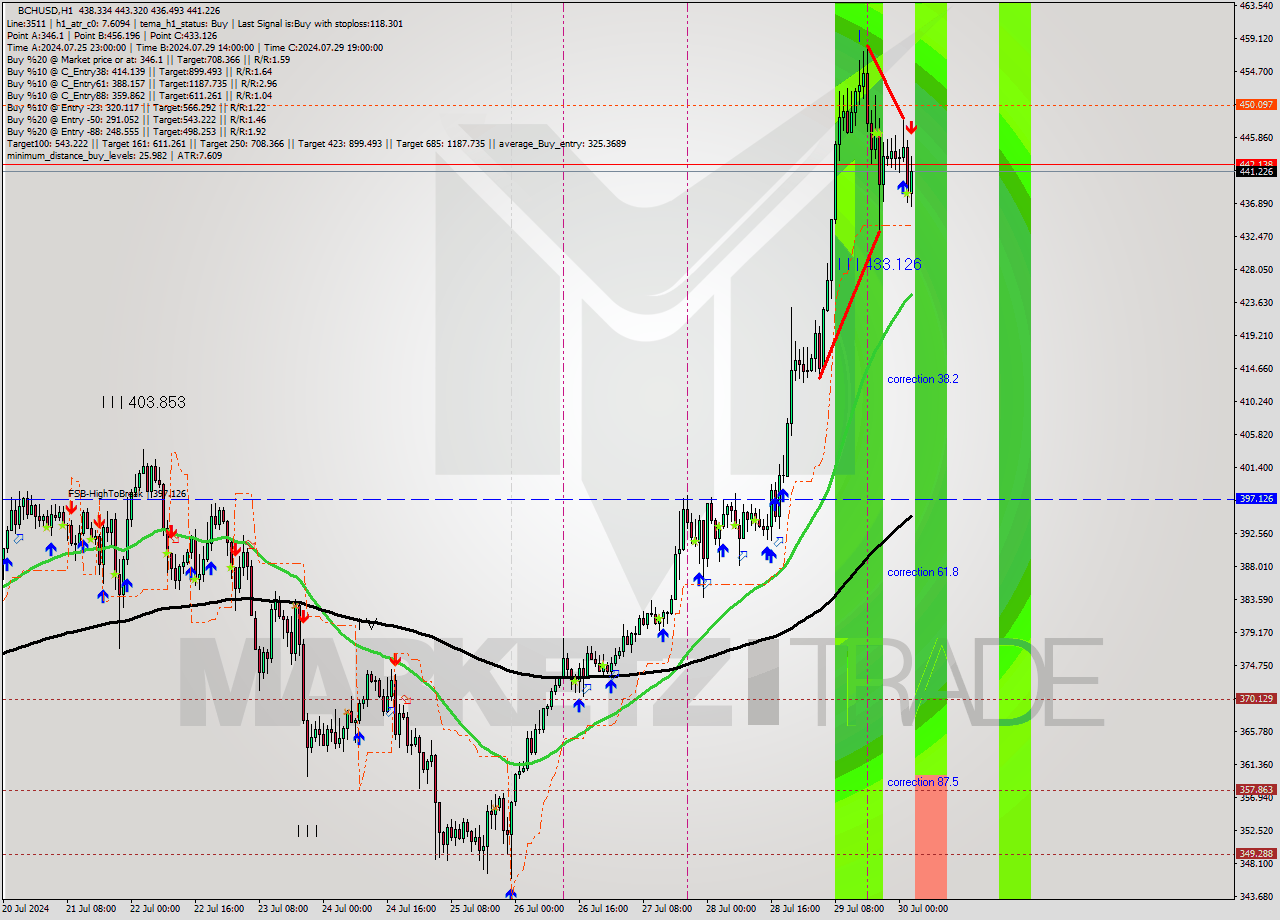 BCHUSD MultiTimeframe analysis at date 2024.07.30 01:08