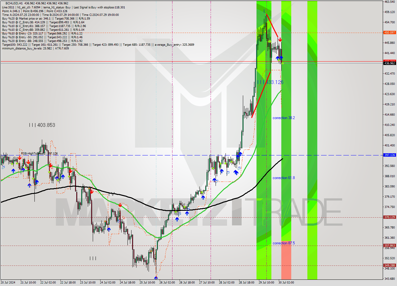 BCHUSD MultiTimeframe analysis at date 2024.07.30 05:00