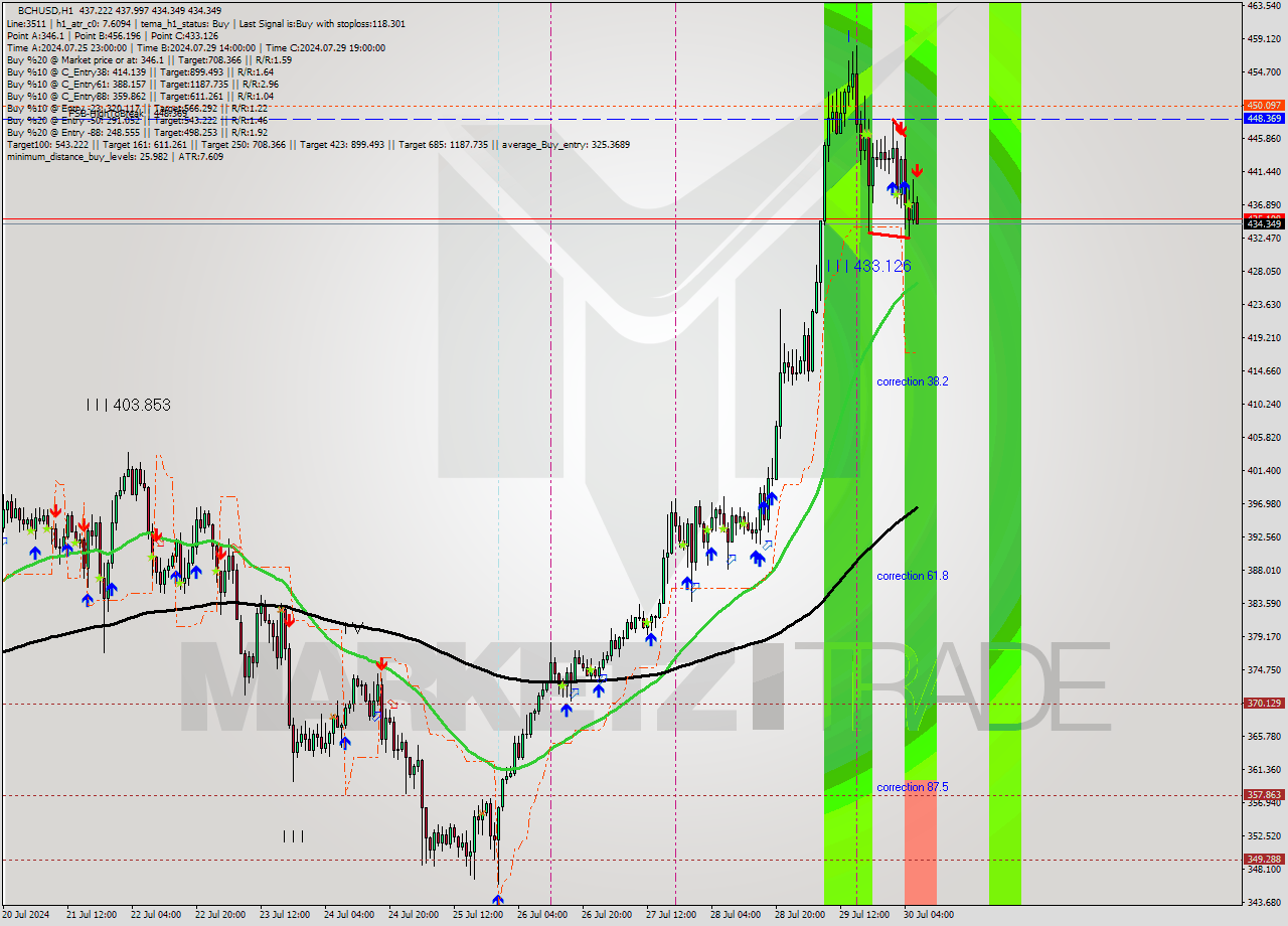 BCHUSD MultiTimeframe analysis at date 2024.07.30 07:45