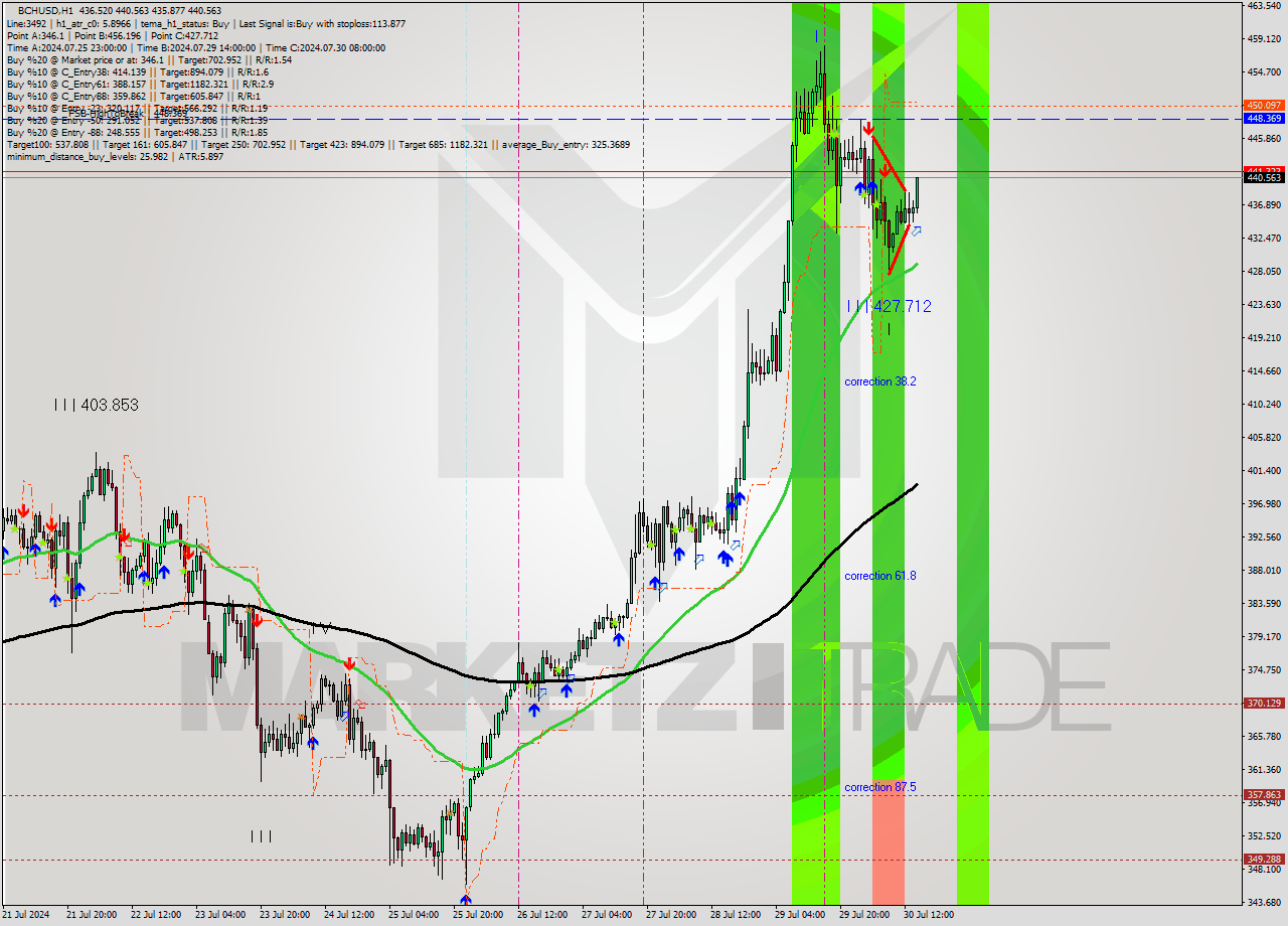 BCHUSD MultiTimeframe analysis at date 2024.07.30 15:52