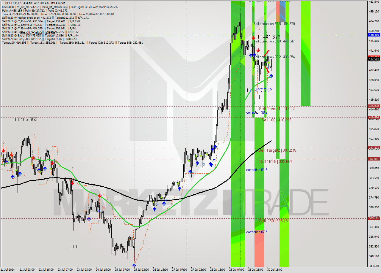 BCHUSD MultiTimeframe analysis at date 2024.07.30 18:50