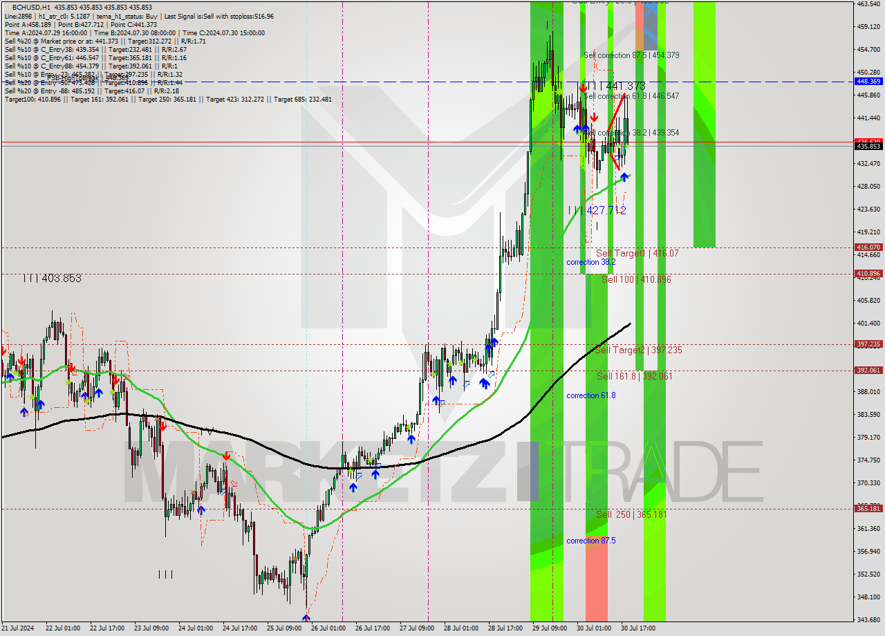 BCHUSD MultiTimeframe analysis at date 2024.07.30 20:00