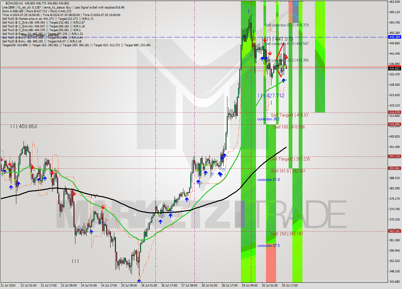 BCHUSD MultiTimeframe analysis at date 2024.07.30 20:04