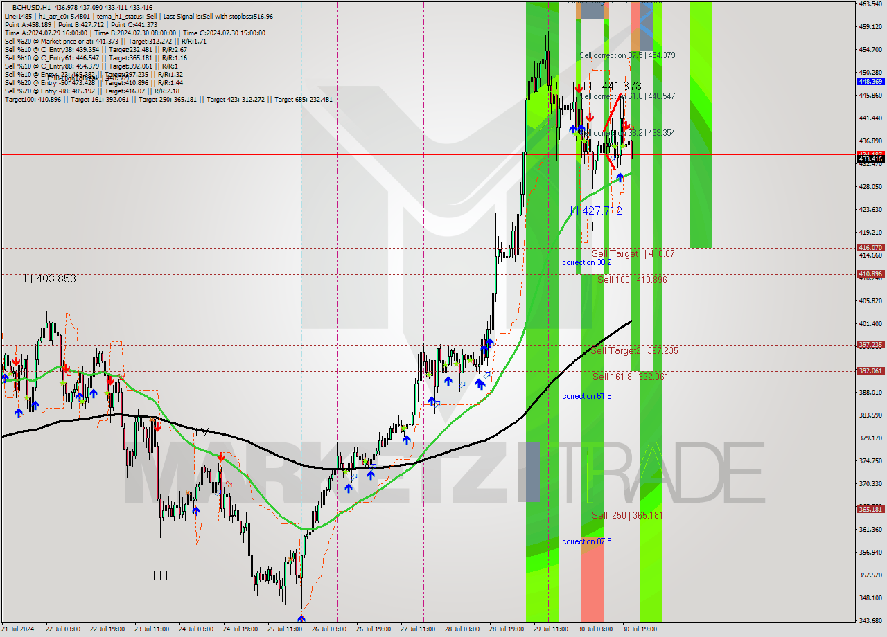 BCHUSD MultiTimeframe analysis at date 2024.07.30 22:13