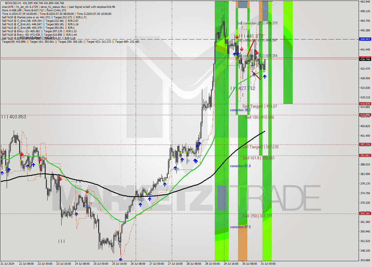 BCHUSD MultiTimeframe analysis at date 2024.07.31 03:50