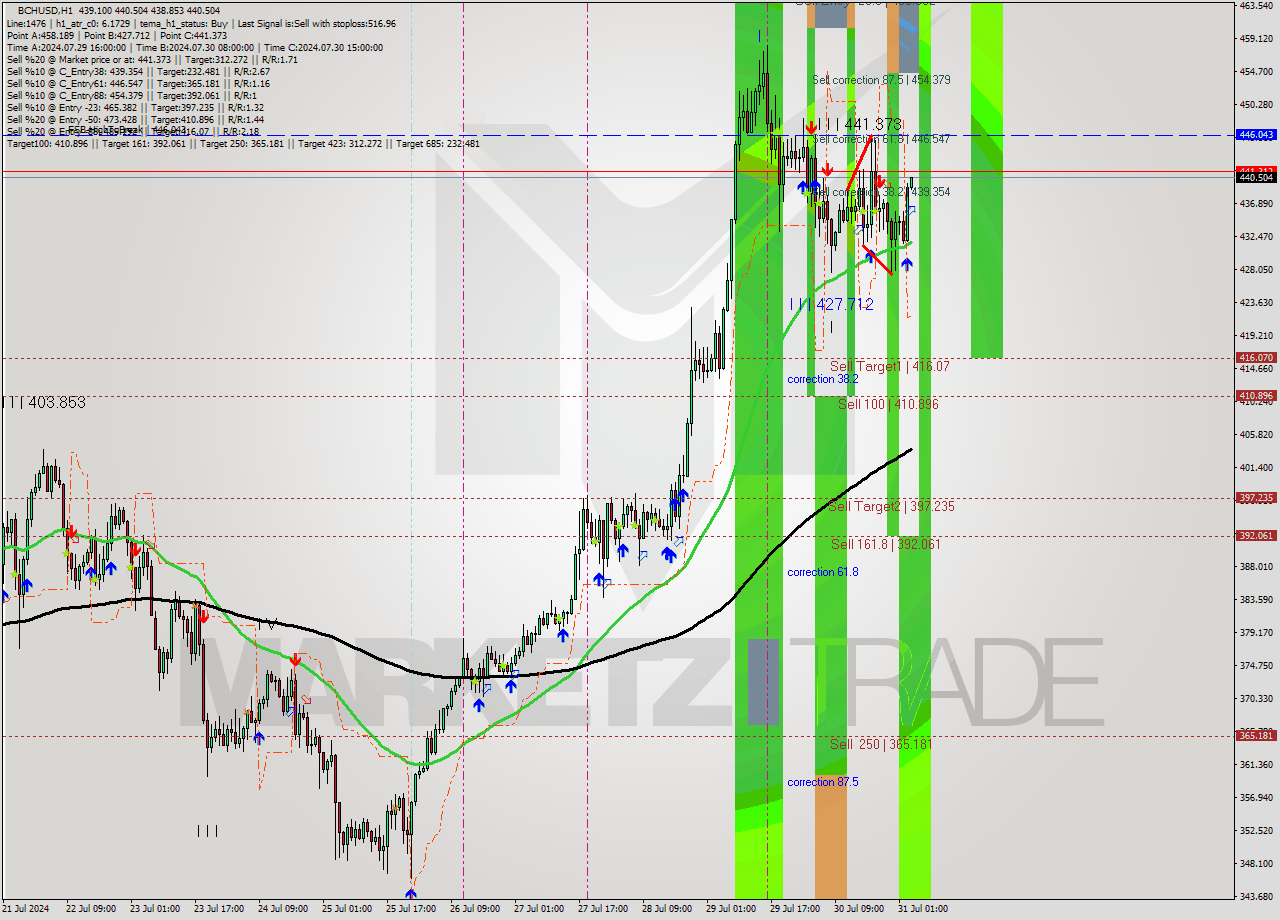 BCHUSD MultiTimeframe analysis at date 2024.07.31 04:01