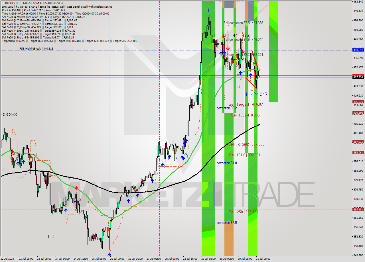 BCHUSD MultiTimeframe analysis at date 2024.07.31 11:02