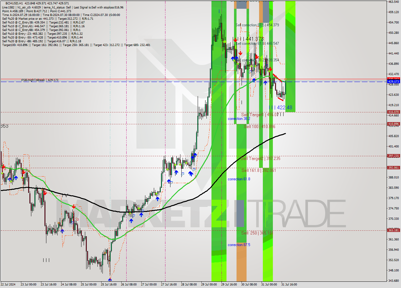 BCHUSD MultiTimeframe analysis at date 2024.07.31 19:15