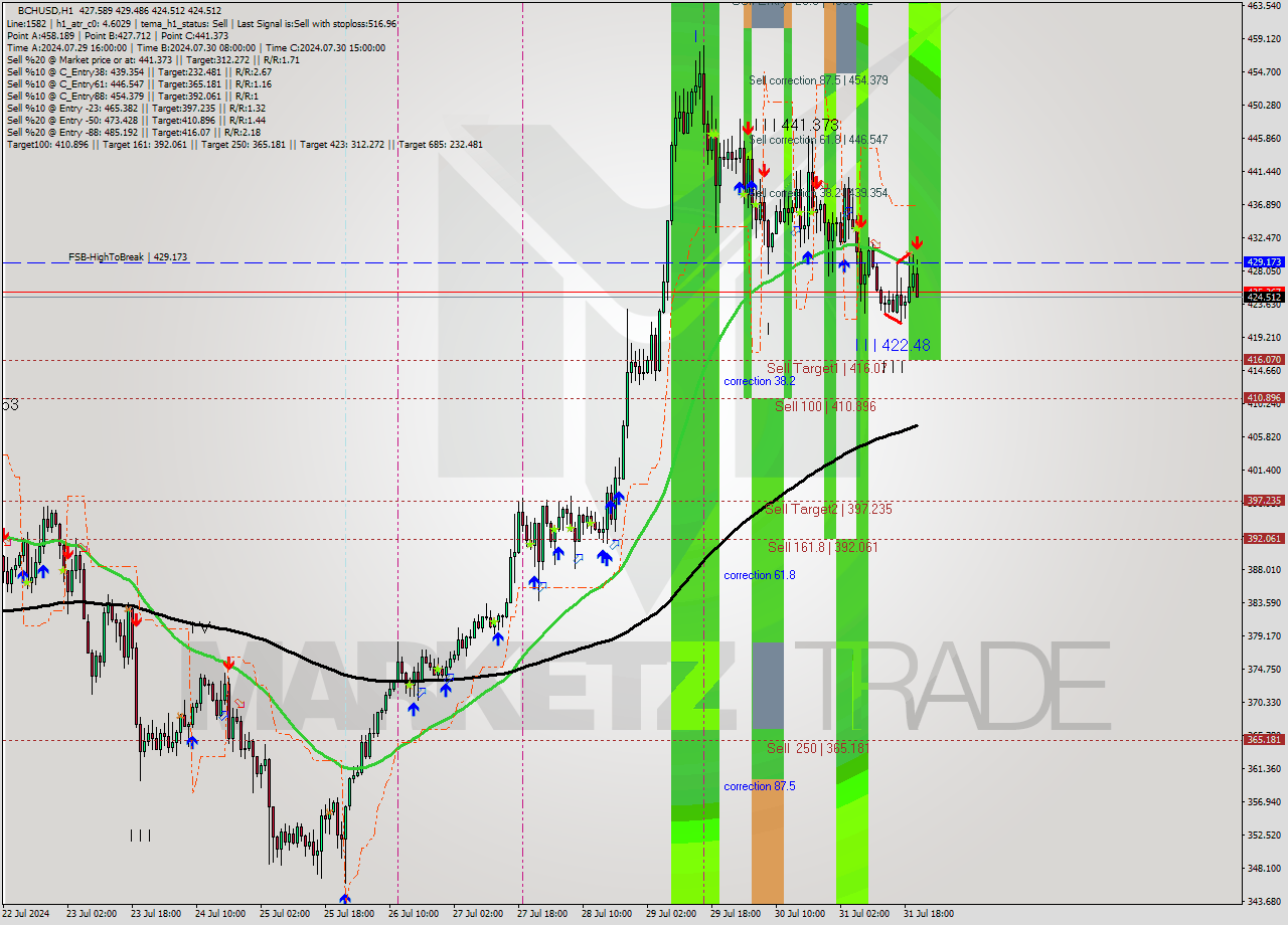 BCHUSD MultiTimeframe analysis at date 2024.07.31 21:21