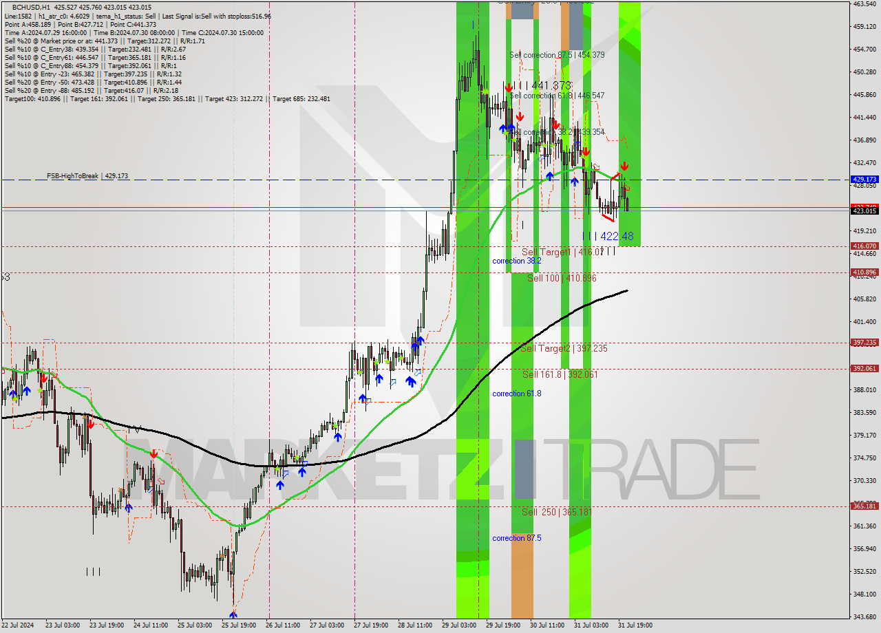 BCHUSD MultiTimeframe analysis at date 2024.07.31 22:19