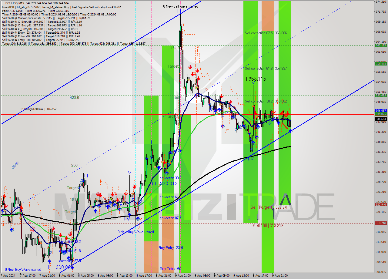 BCHUSD M15 Signal