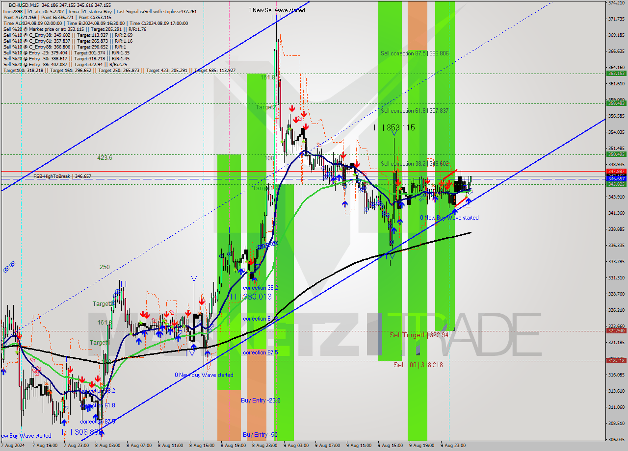 BCHUSD M15 Signal