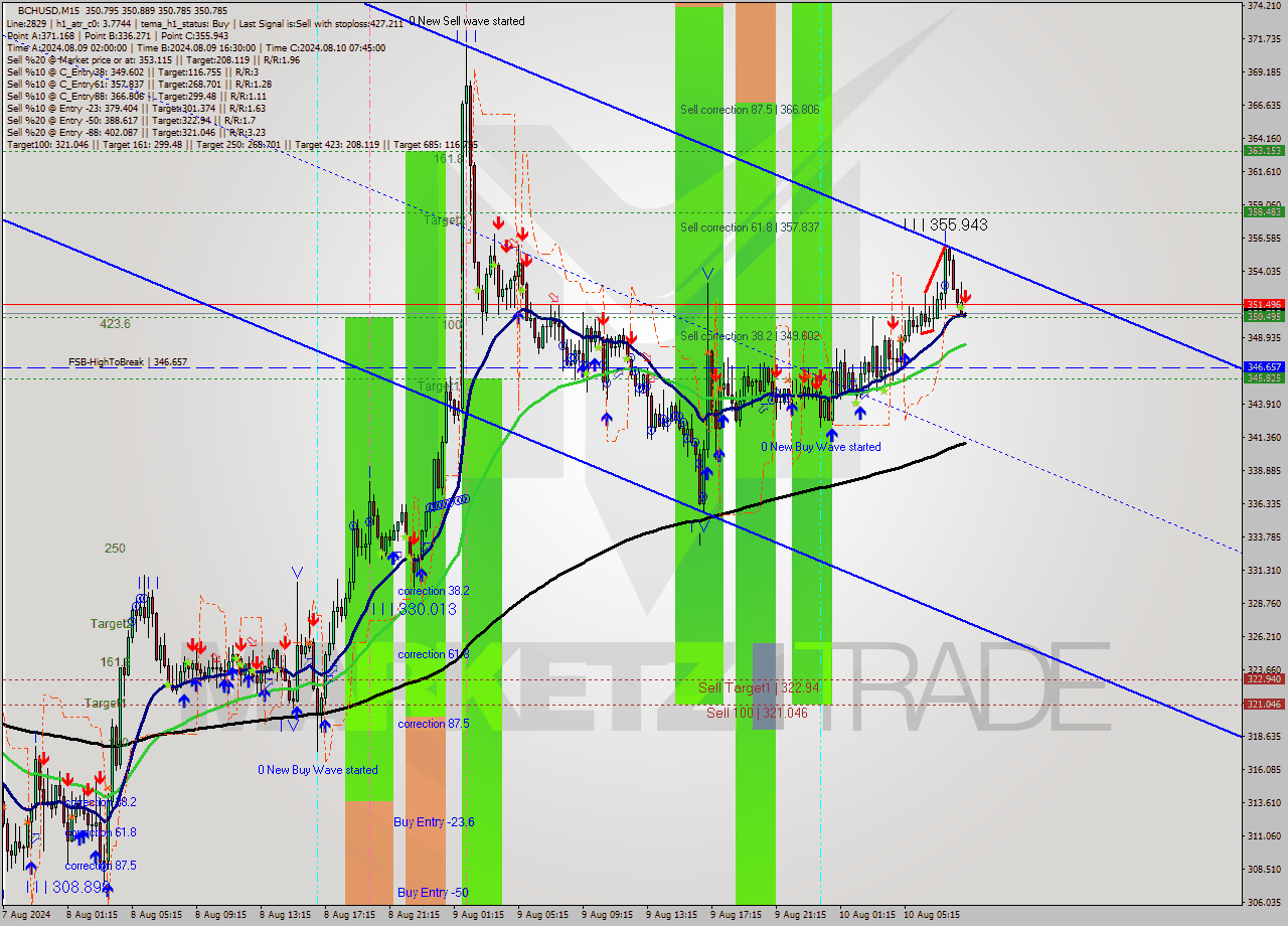 BCHUSD M15 Signal