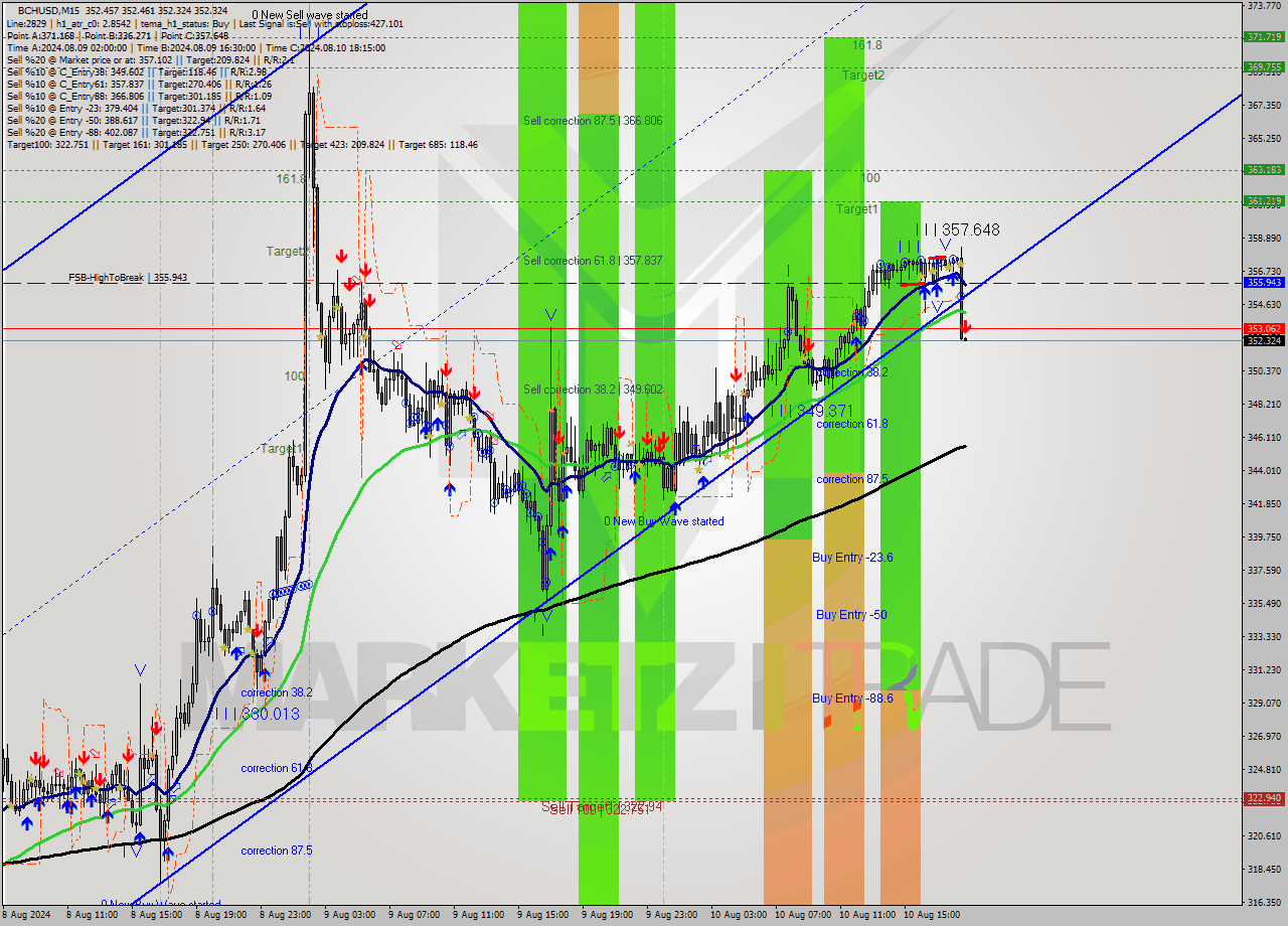 BCHUSD M15 Signal