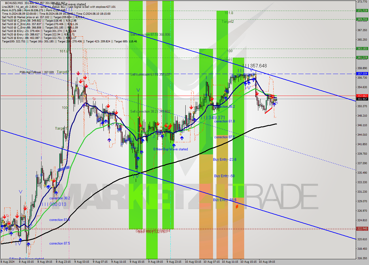 BCHUSD M15 Signal