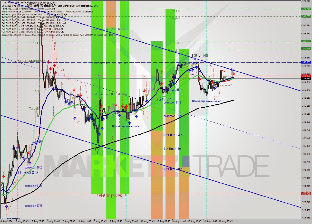 BCHUSD M15 Signal