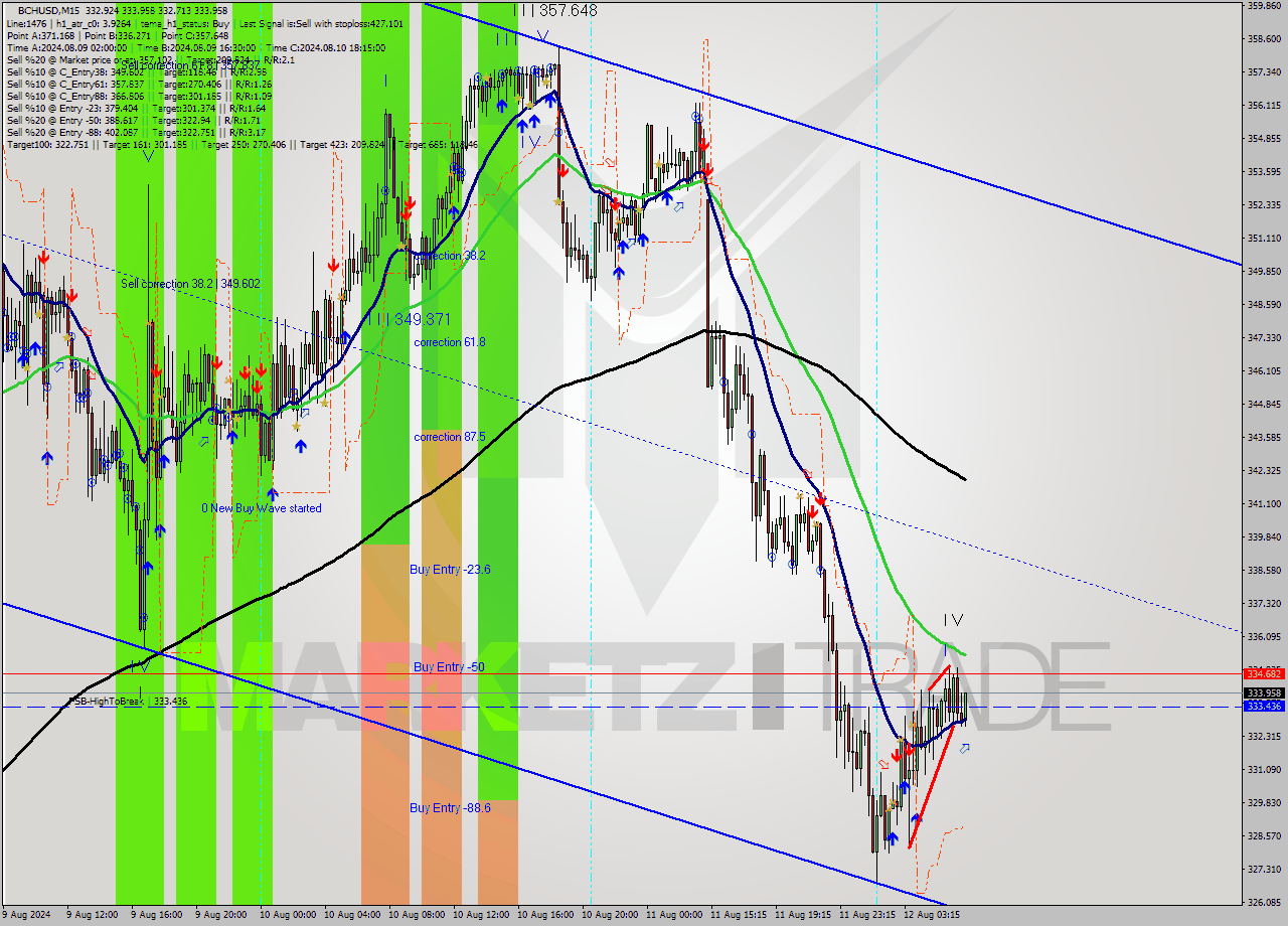 BCHUSD M15 Signal