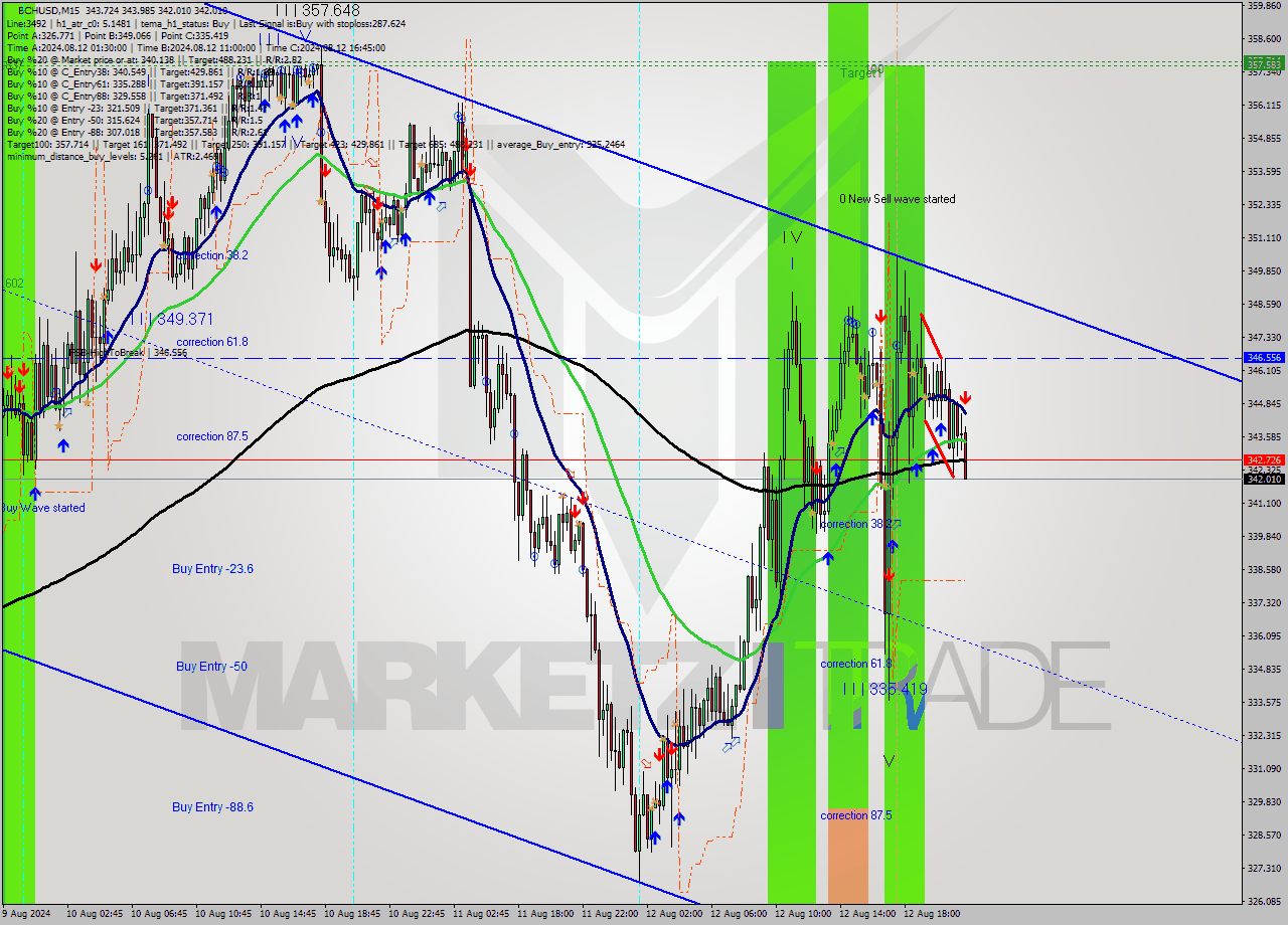 BCHUSD M15 Signal