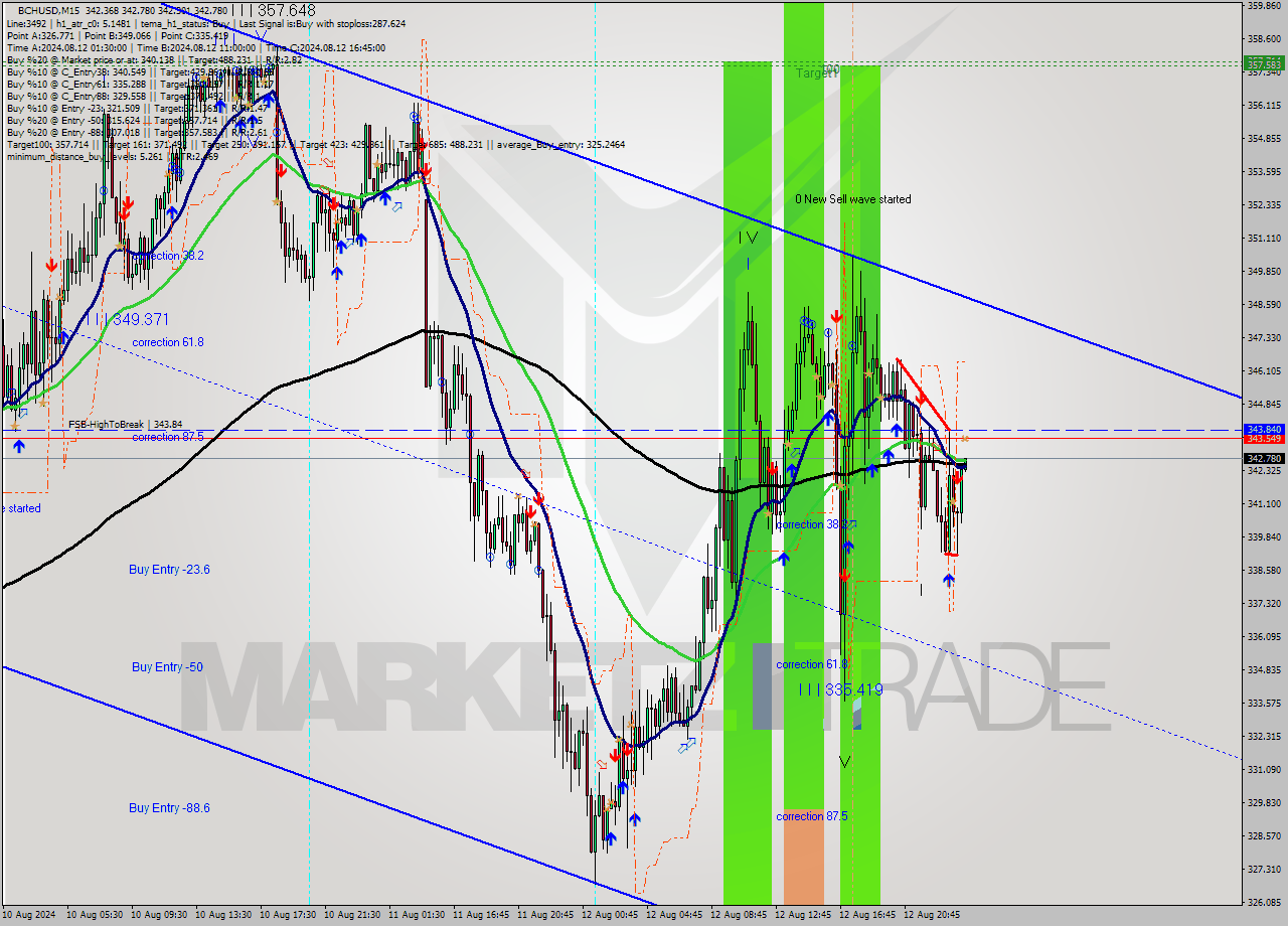 BCHUSD M15 Signal