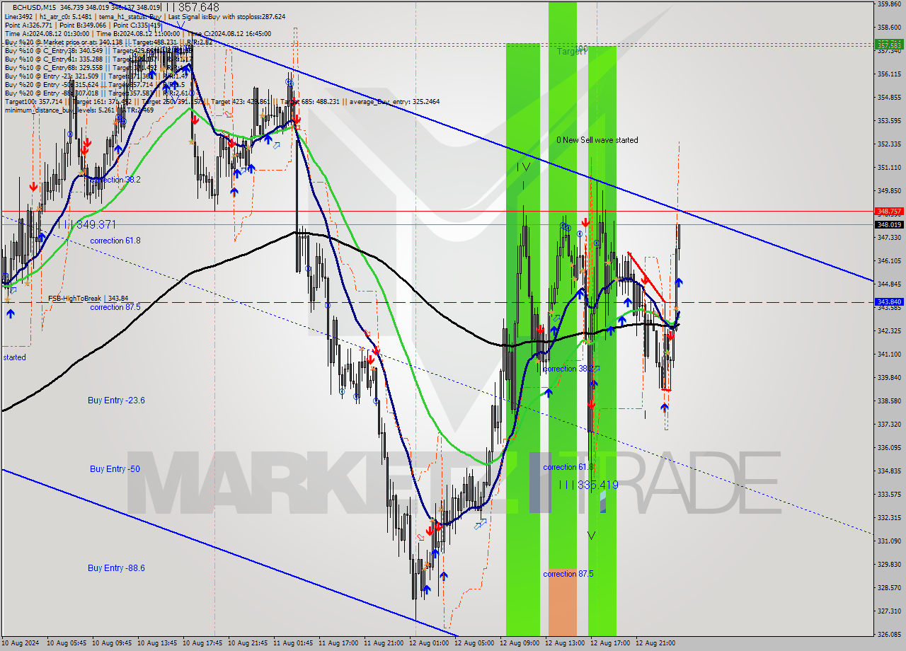 BCHUSD M15 Signal