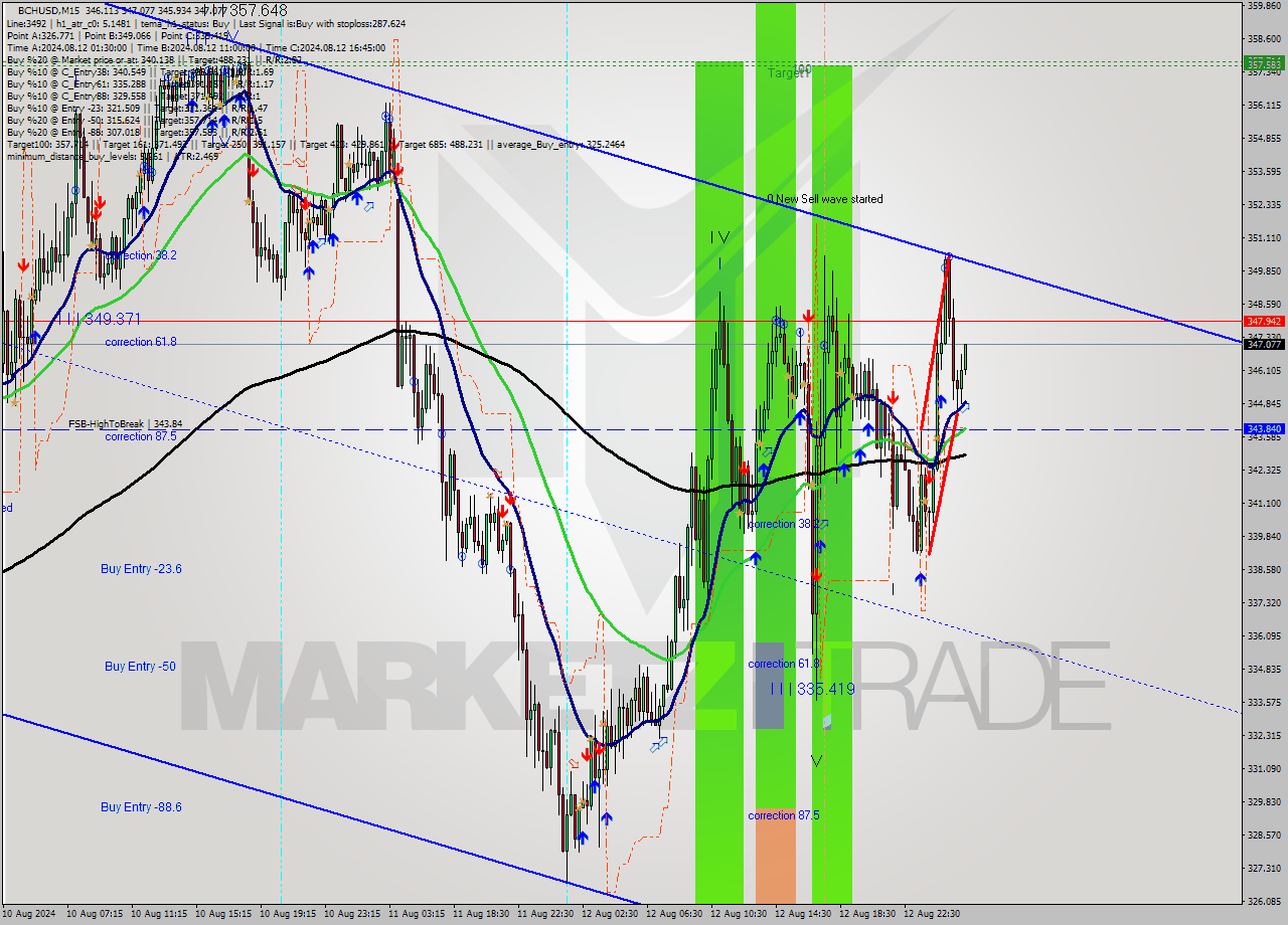 BCHUSD M15 Signal