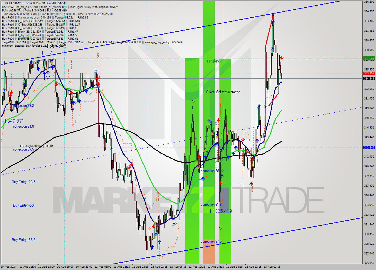 BCHUSD M15 Signal