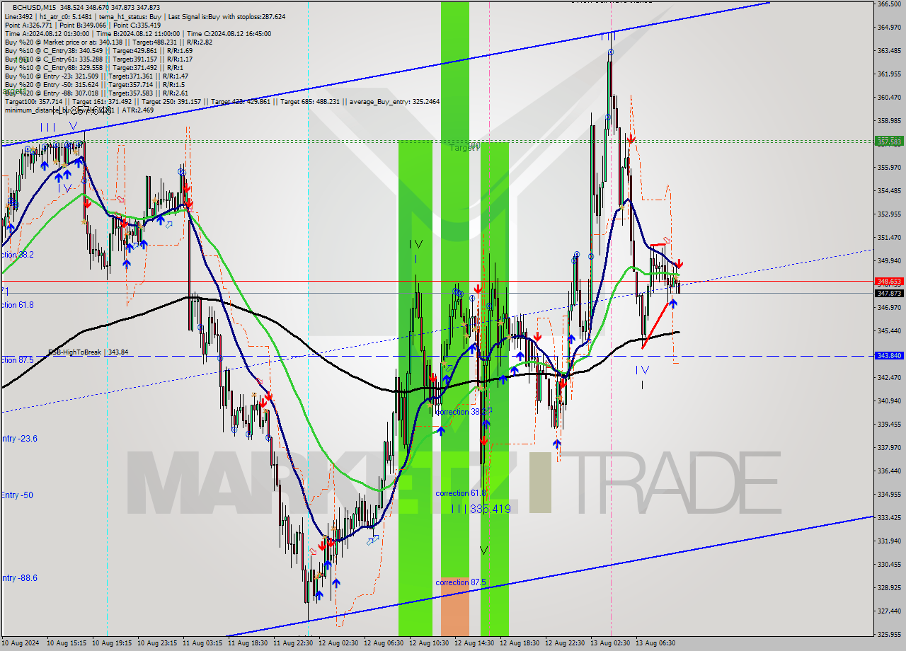 BCHUSD M15 Signal