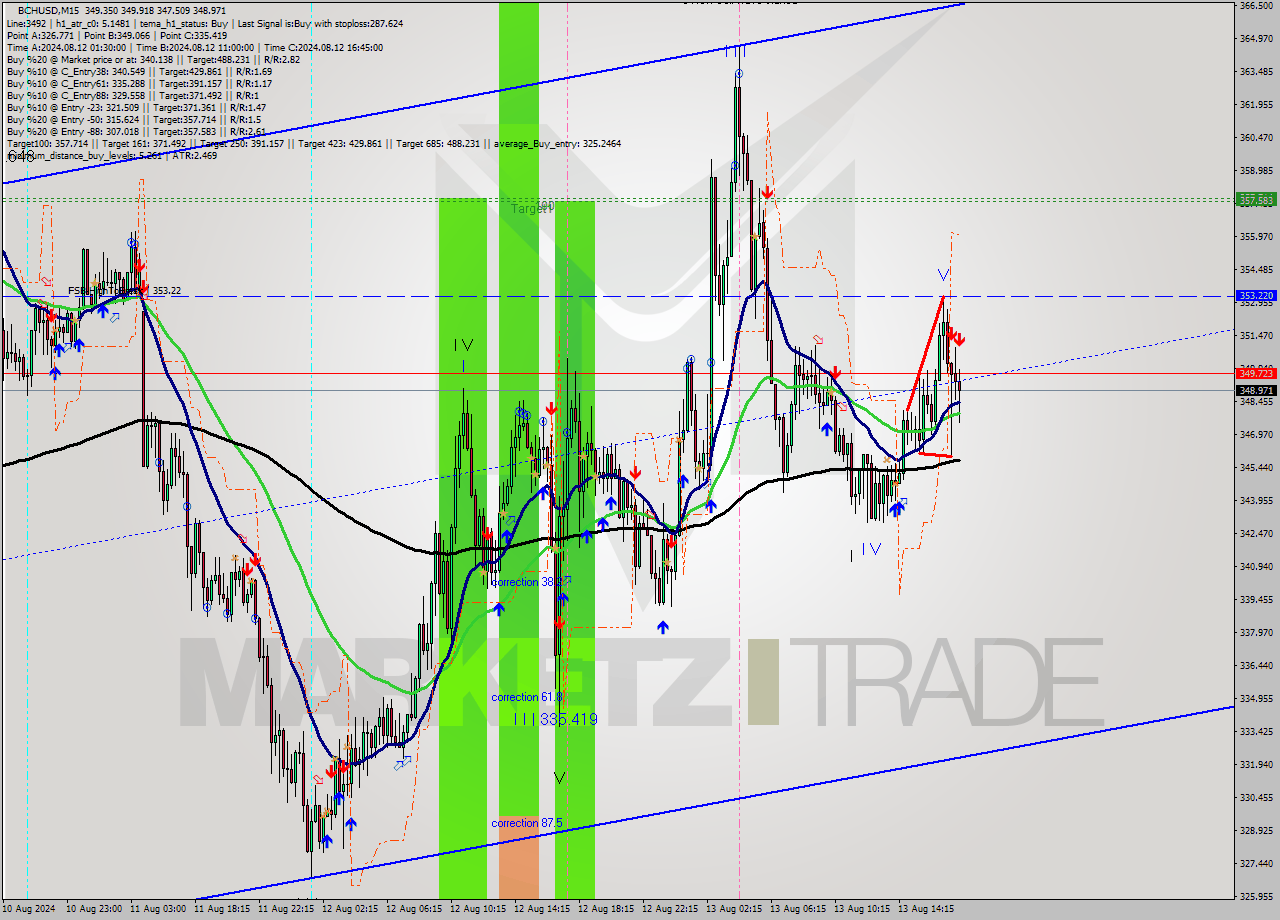 BCHUSD M15 Signal