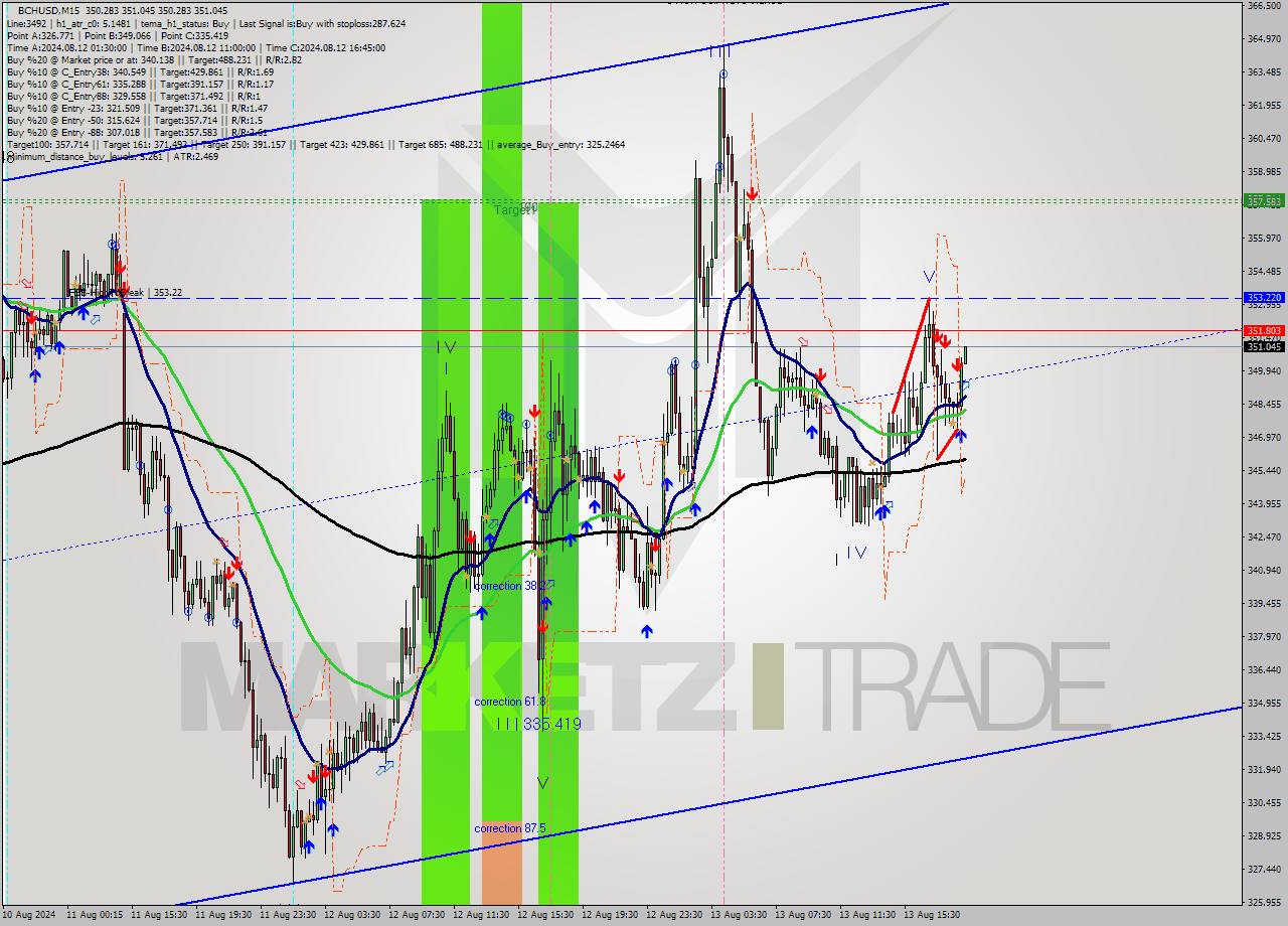 BCHUSD M15 Signal