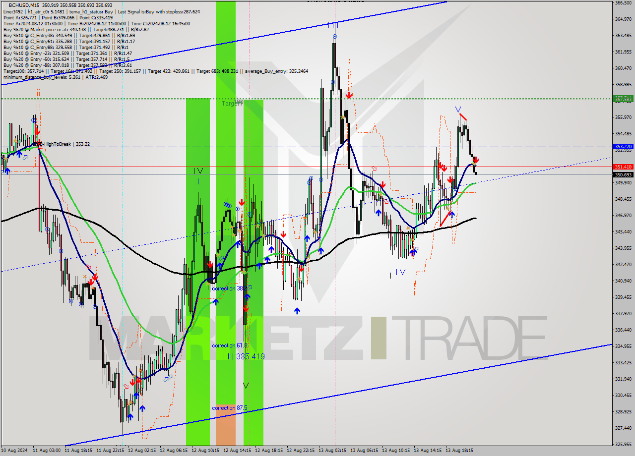 BCHUSD M15 Signal