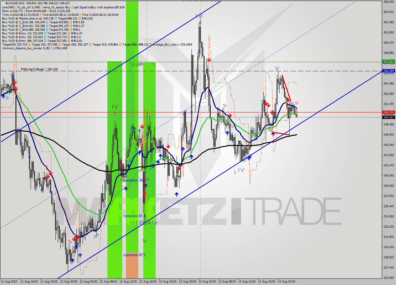 BCHUSD M15 Signal