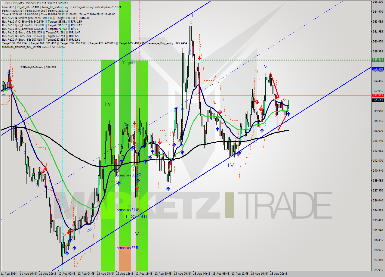 BCHUSD M15 Signal