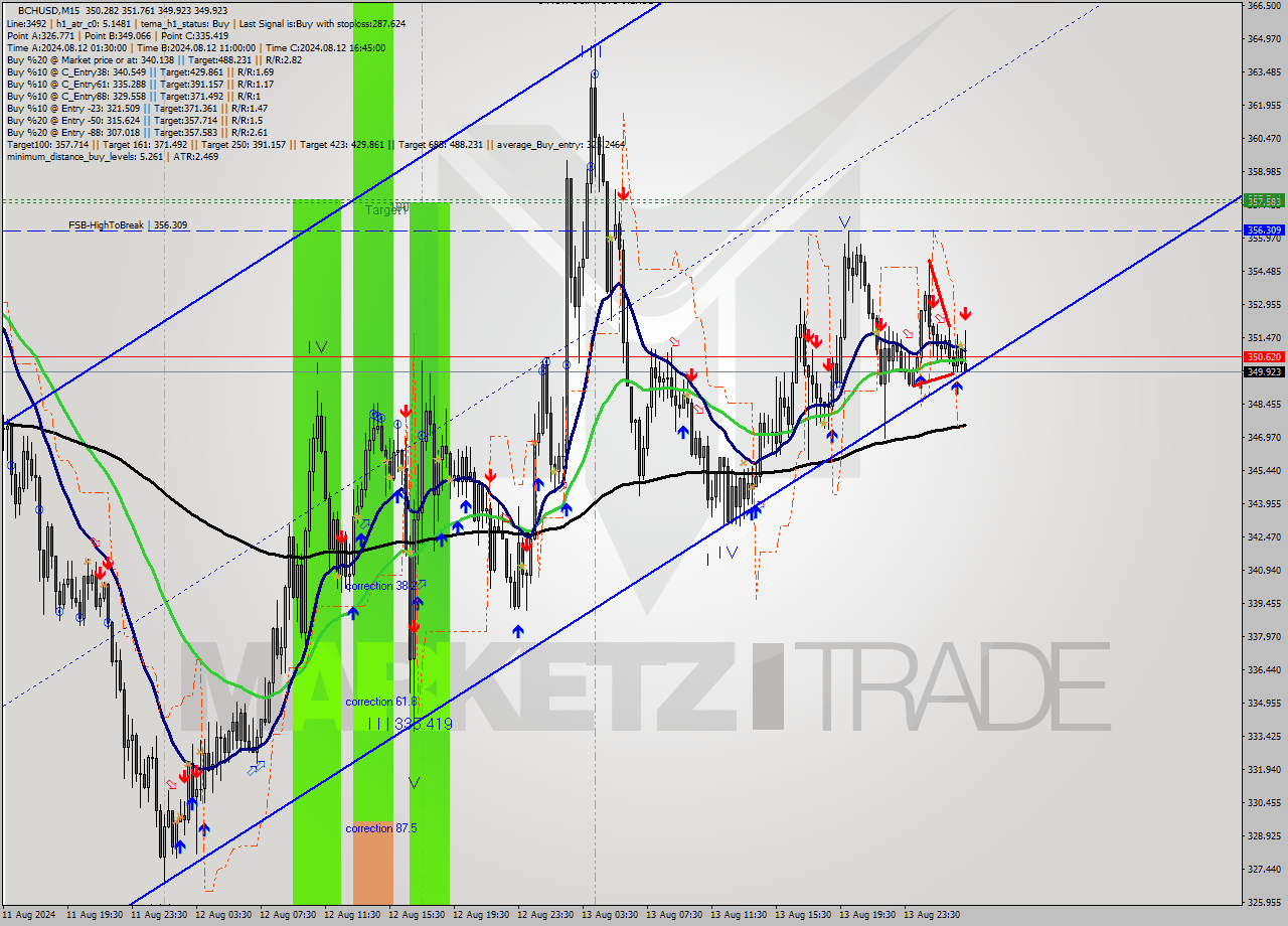 BCHUSD M15 Signal