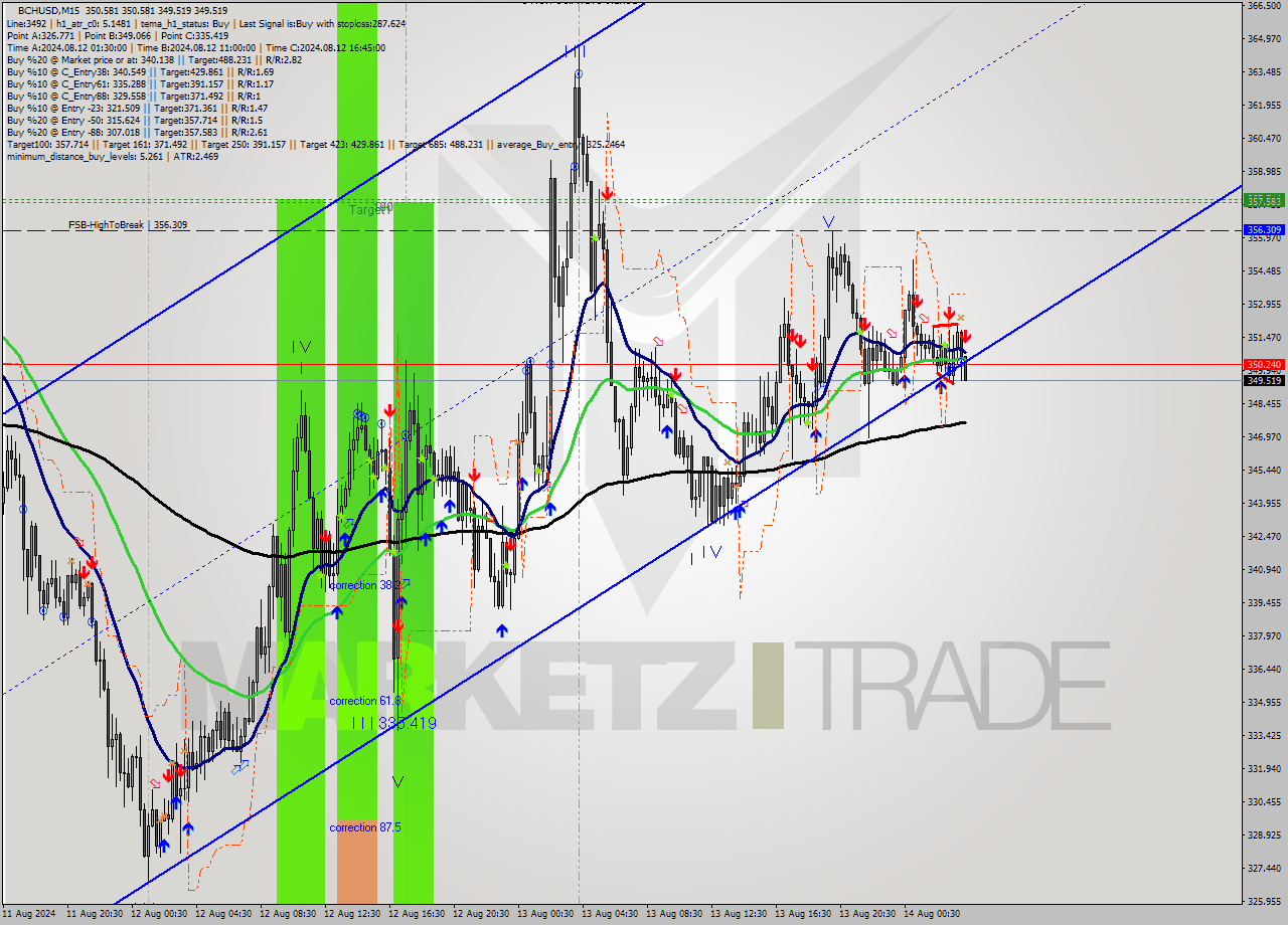 BCHUSD M15 Signal