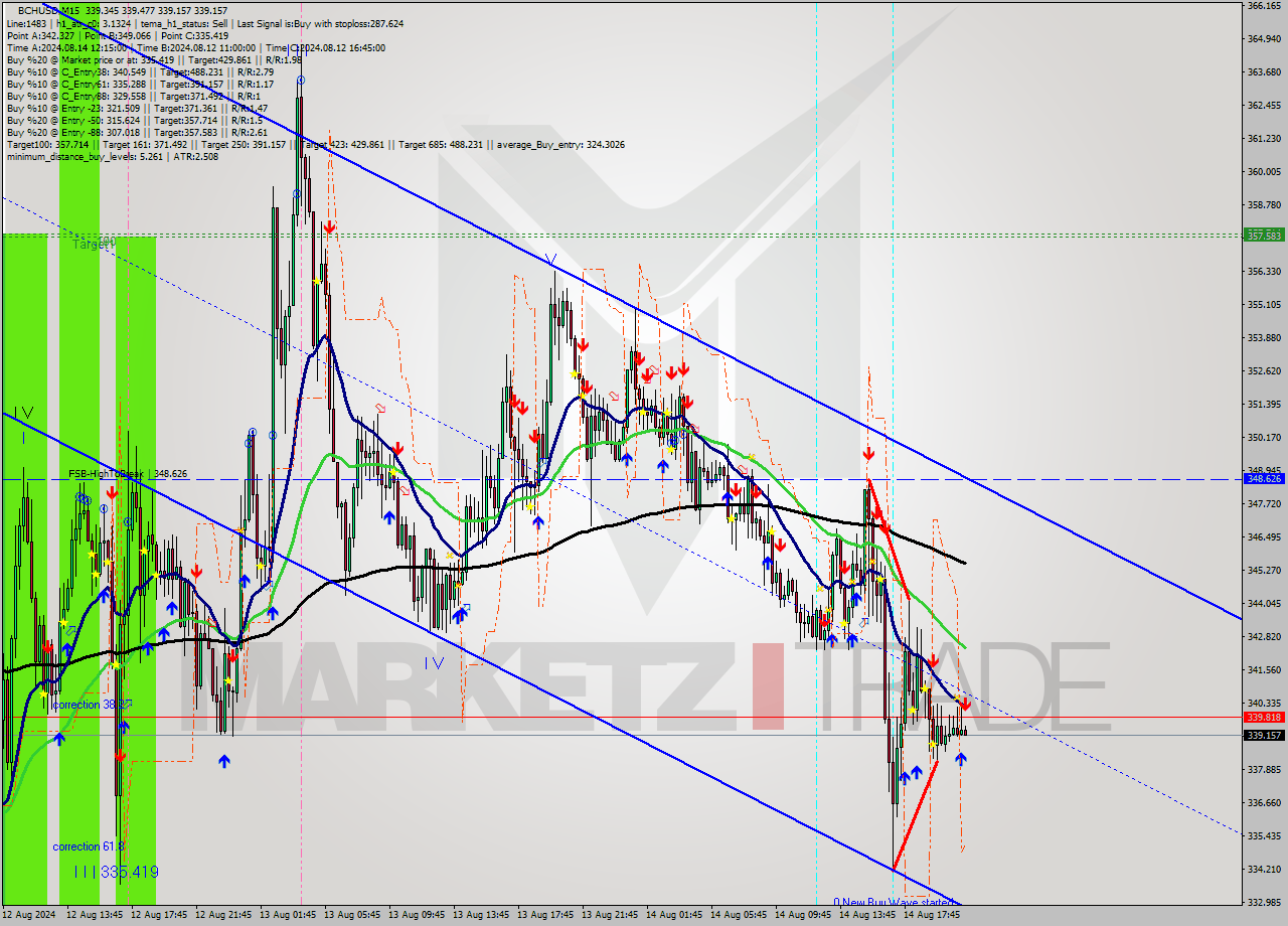 BCHUSD M15 Signal