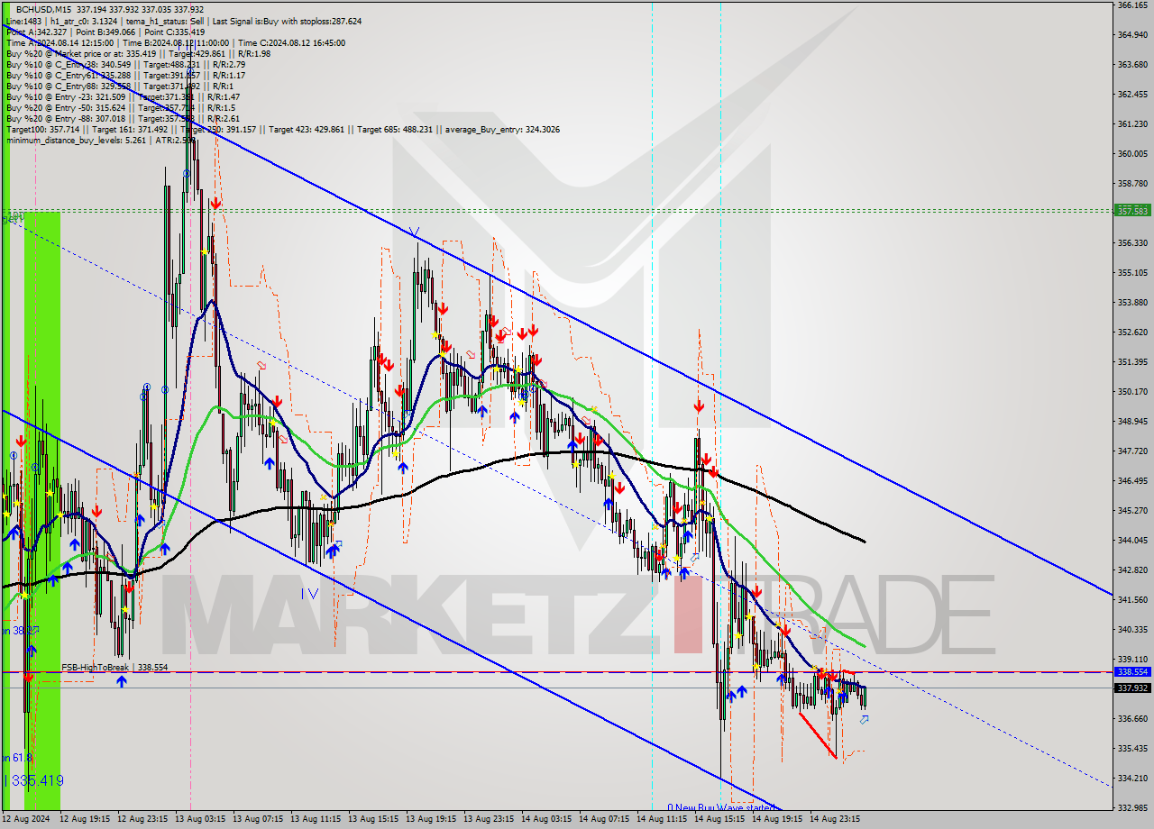 BCHUSD M15 Signal