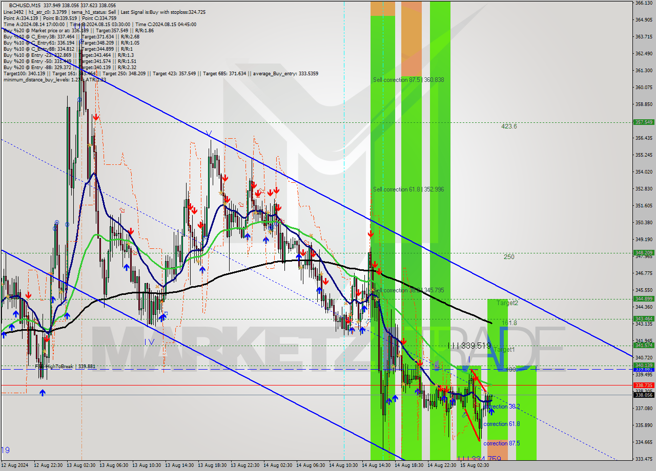 BCHUSD M15 Signal