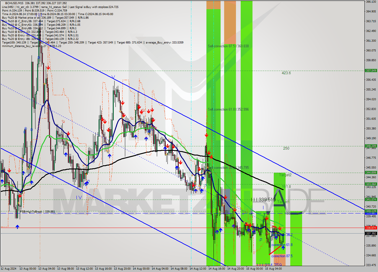 BCHUSD M15 Signal