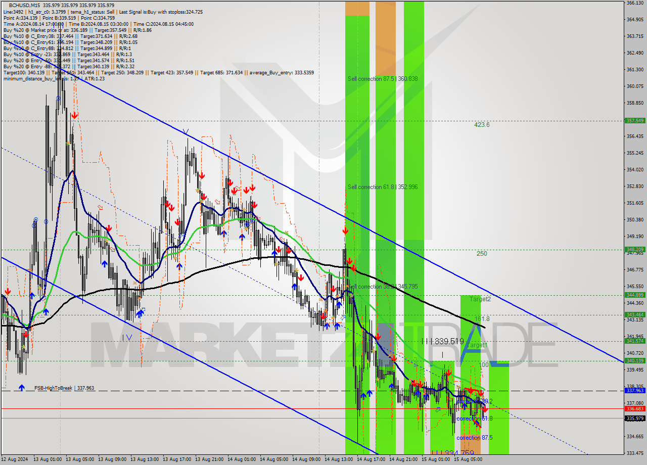 BCHUSD M15 Signal