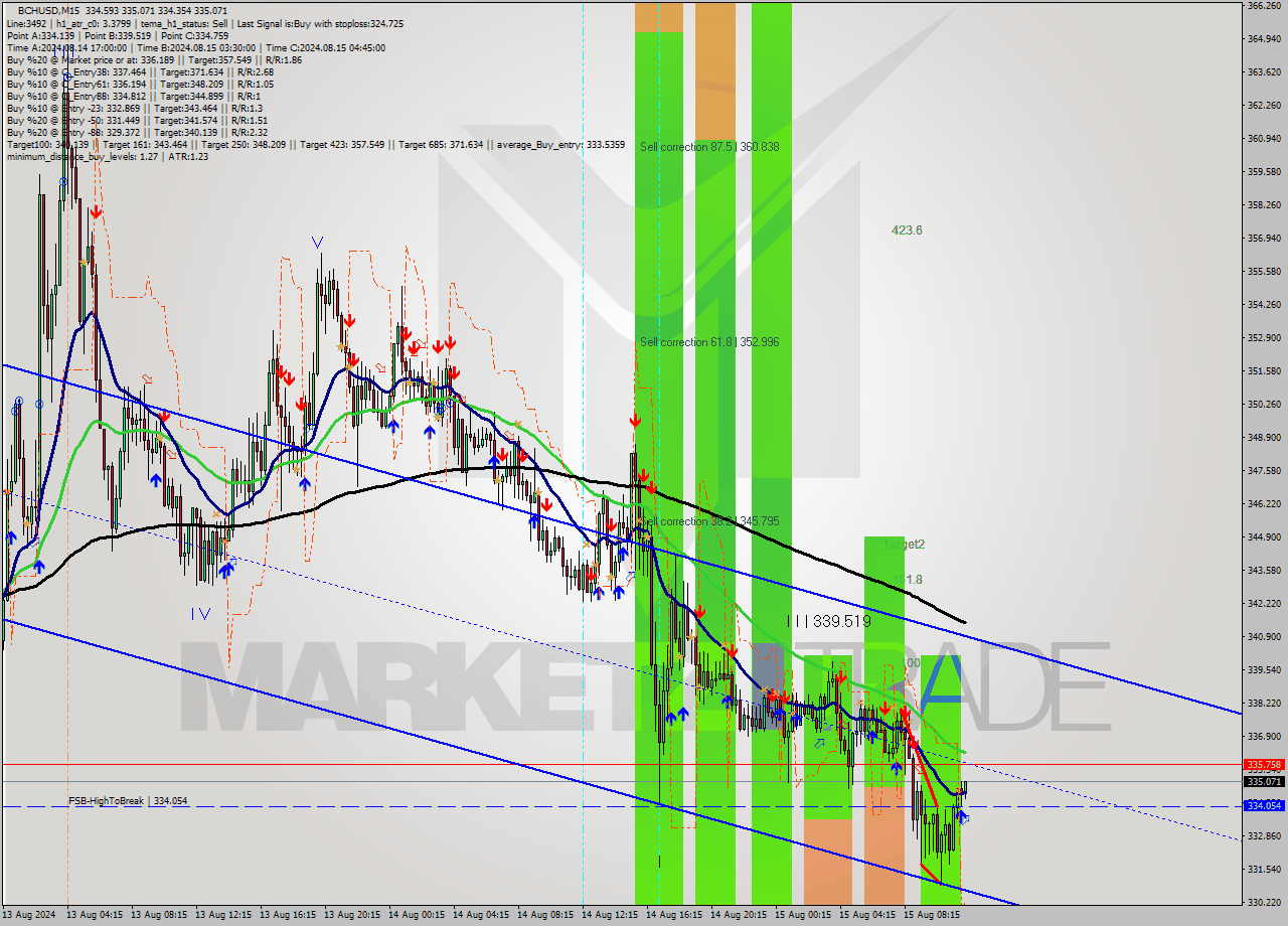 BCHUSD M15 Signal