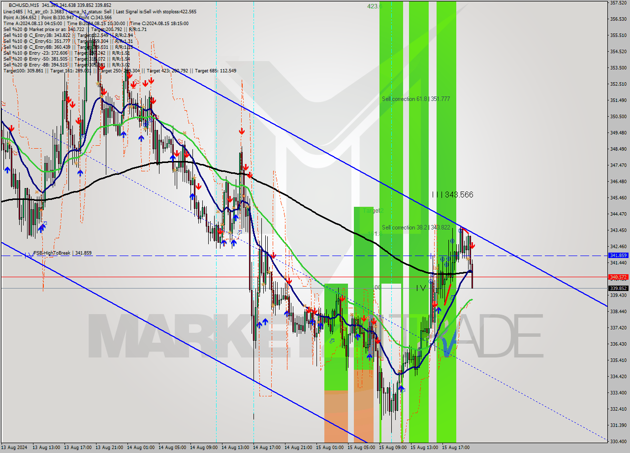 BCHUSD M15 Signal